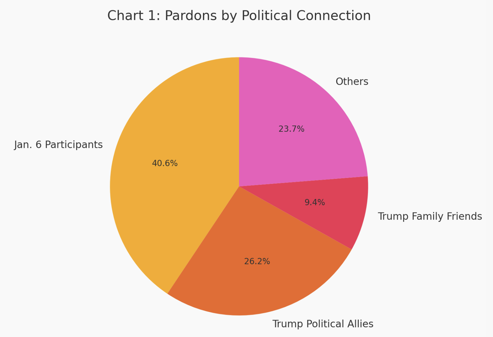 Chart showing breakdown of pardons by political connection