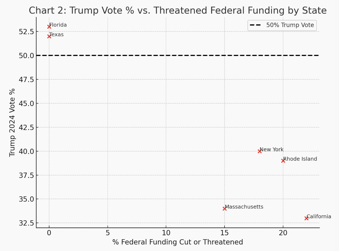 Chart comparing Trump vote % and federal funding threats