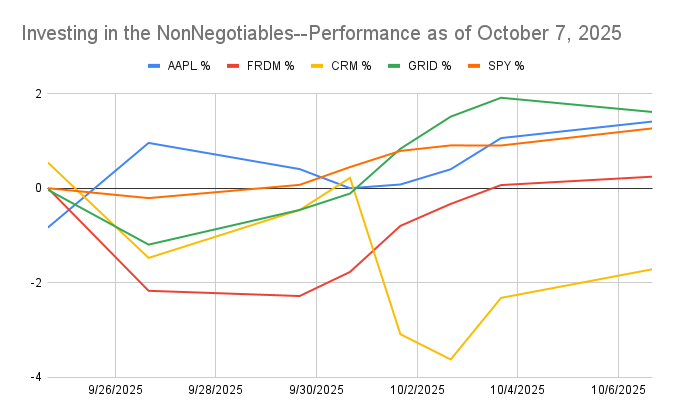 Two-week percent performance since Sept 22 buys: AAPL, FRDM, CRM, GRID vs SPY; normalized to day one.