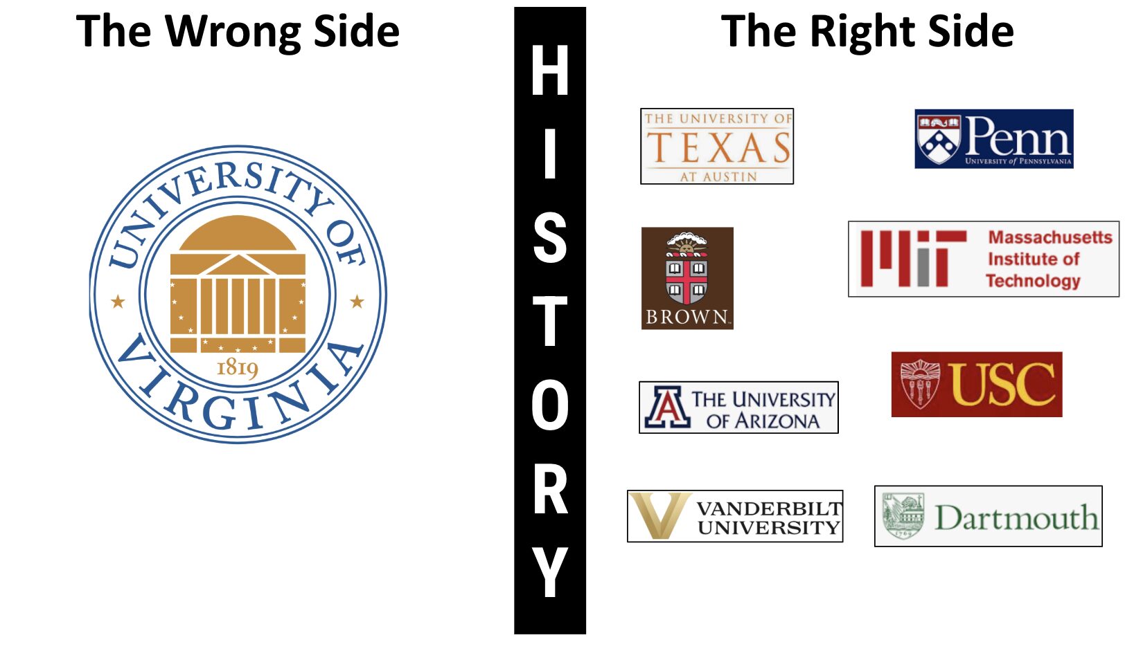 UVA craters to Trump pressure